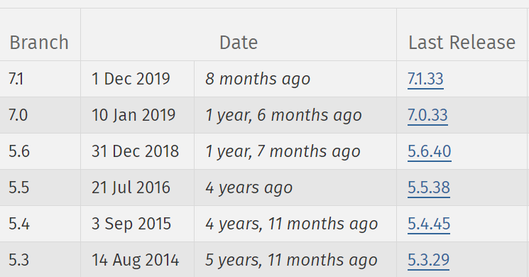 Unsupported PHP versions from PHP.net